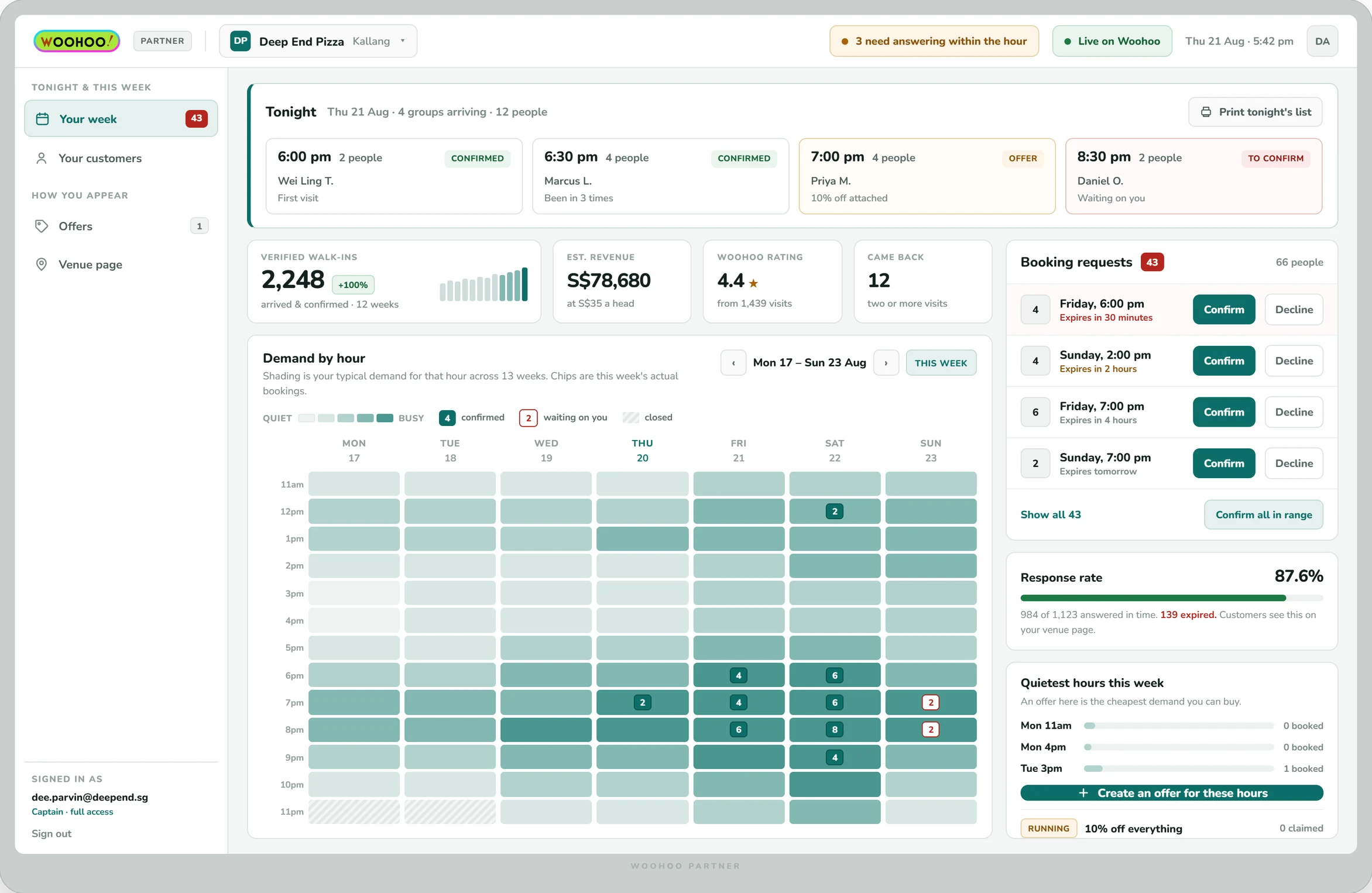 A venue's Woohoo partner dashboard showing tonight's confirmed bookings, verified walk-in and estimated revenue totals, a weekday by hour demand heatmap, and a queue of booking requests to confirm